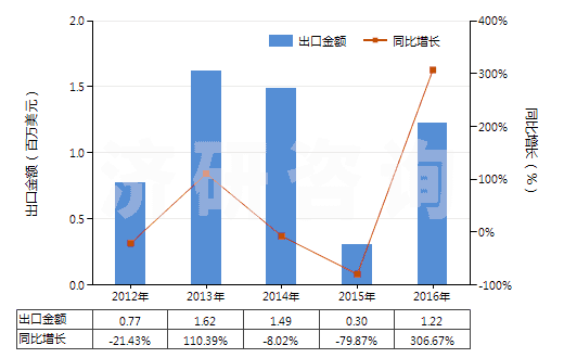 2012-2016年中國碘(HS28012000)出口總額及增速統(tǒng)計
